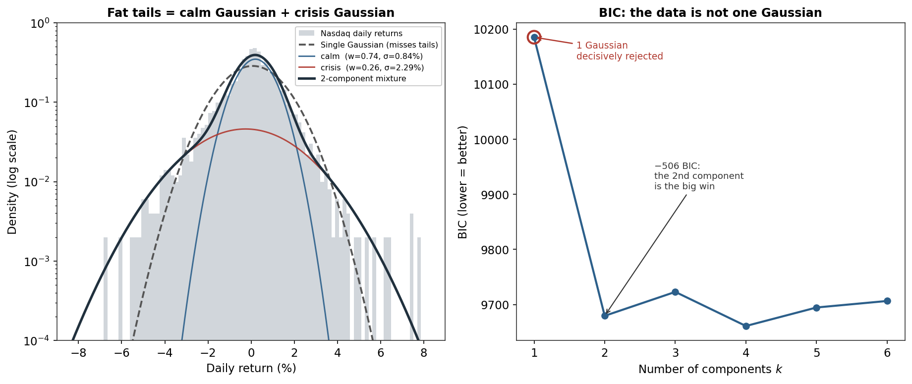 A log-scale return histogram fit by a two-component mixture that captures the fat tails a single Gaussian misses, beside a BIC curve rejecting a single component
