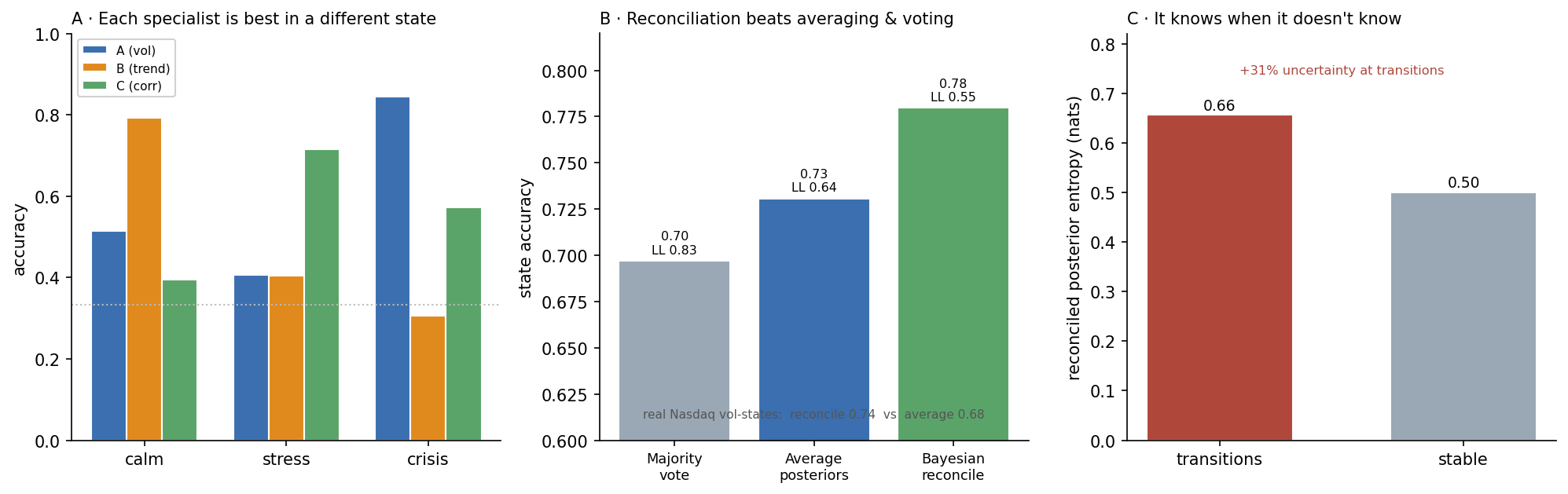 Specialists each most accurate in a different state; reconciliation beating averaging and voting; and reconciled posterior entropy higher at transitions.