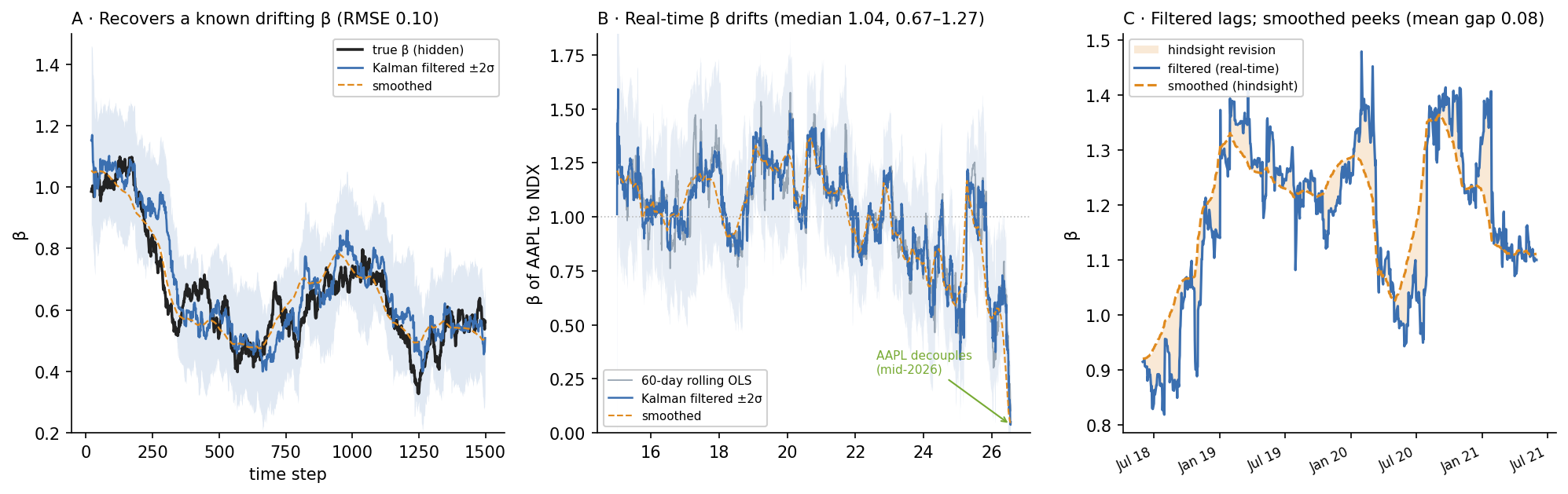 Three panels: a Kalman filter recovering a known drifting beta on synthetic data; the time-varying beta of AAPL to the Nasdaq with uncertainty band; and a zoom showing filtered lagging while smoothed turns earlier.