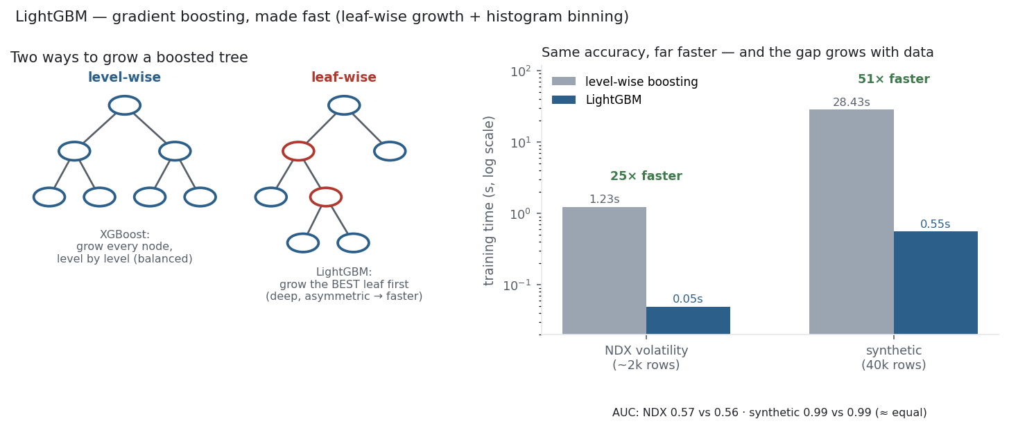 Level-wise vs leaf-wise tree growth beside a bar chart showing LightGBM 25 to 51 times faster at equal accuracy