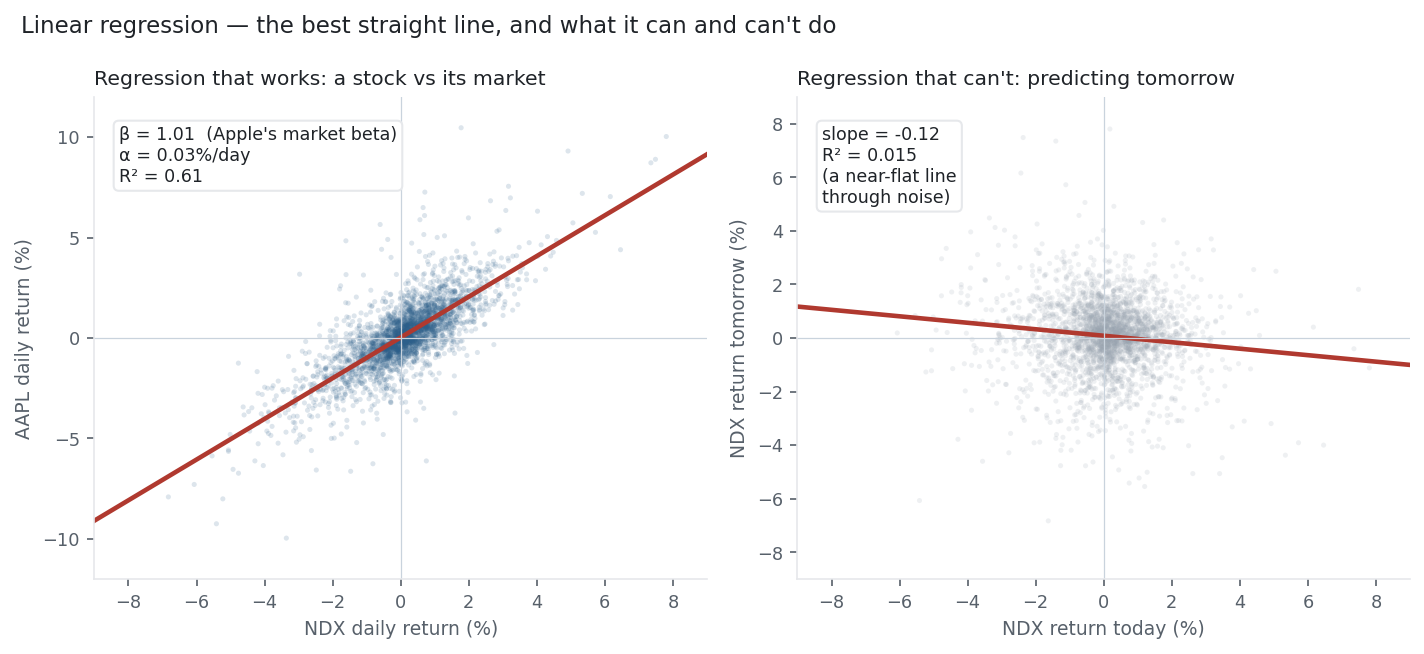 Apple-vs-Nasdaq returns with a strong regression line beside a near-flat next-day prediction line