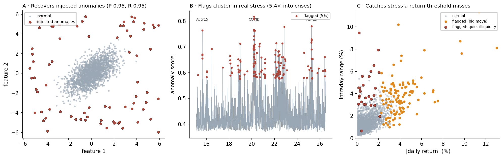 An Isolation Forest recovering injected anomalies; the anomaly score clustering in real crises; and a range-versus-return scatter flagging wide-range small-return days.