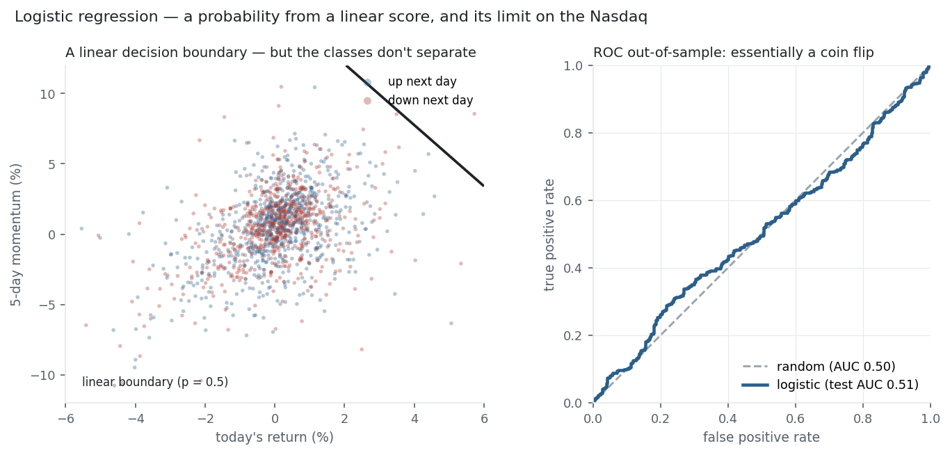 A linear decision boundary over overlapping up/down days beside a ROC curve near the random diagonal