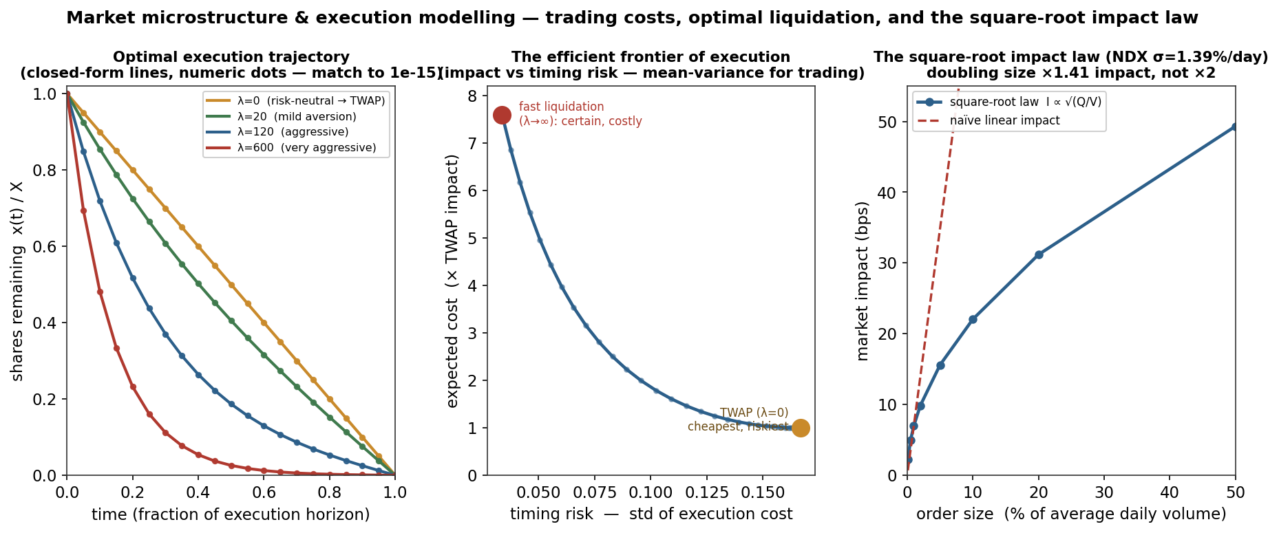 Optimal execution trajectories from TWAP to front-loaded, the efficient frontier of execution cost versus timing risk, and the concave square-root law of market impact