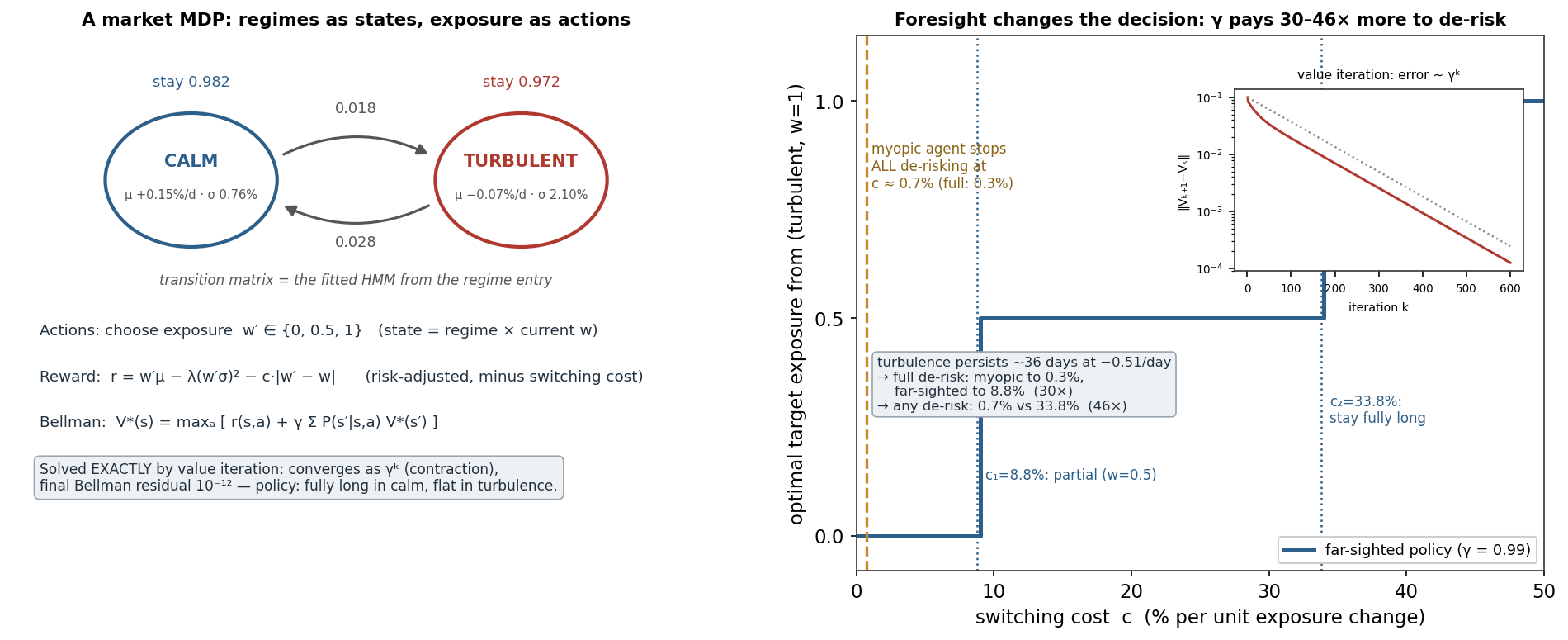 A two-regime market MDP with HMM transition probabilities beside the optimal de-risking policy as a function of switching cost, with a value-iteration convergence inset