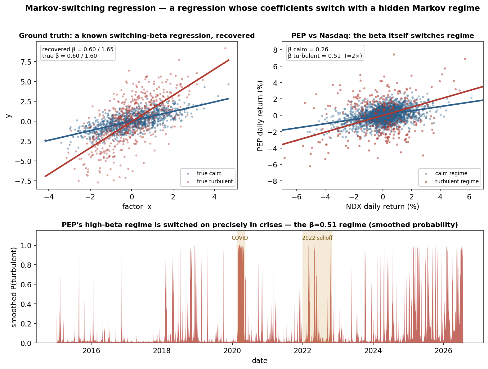 A known switching-beta regression recovered from data, beside a defensive stock whose beta to the Nasdaq doubles in the turbulent regime, with the turbulent-regime probability spiking in every crisis