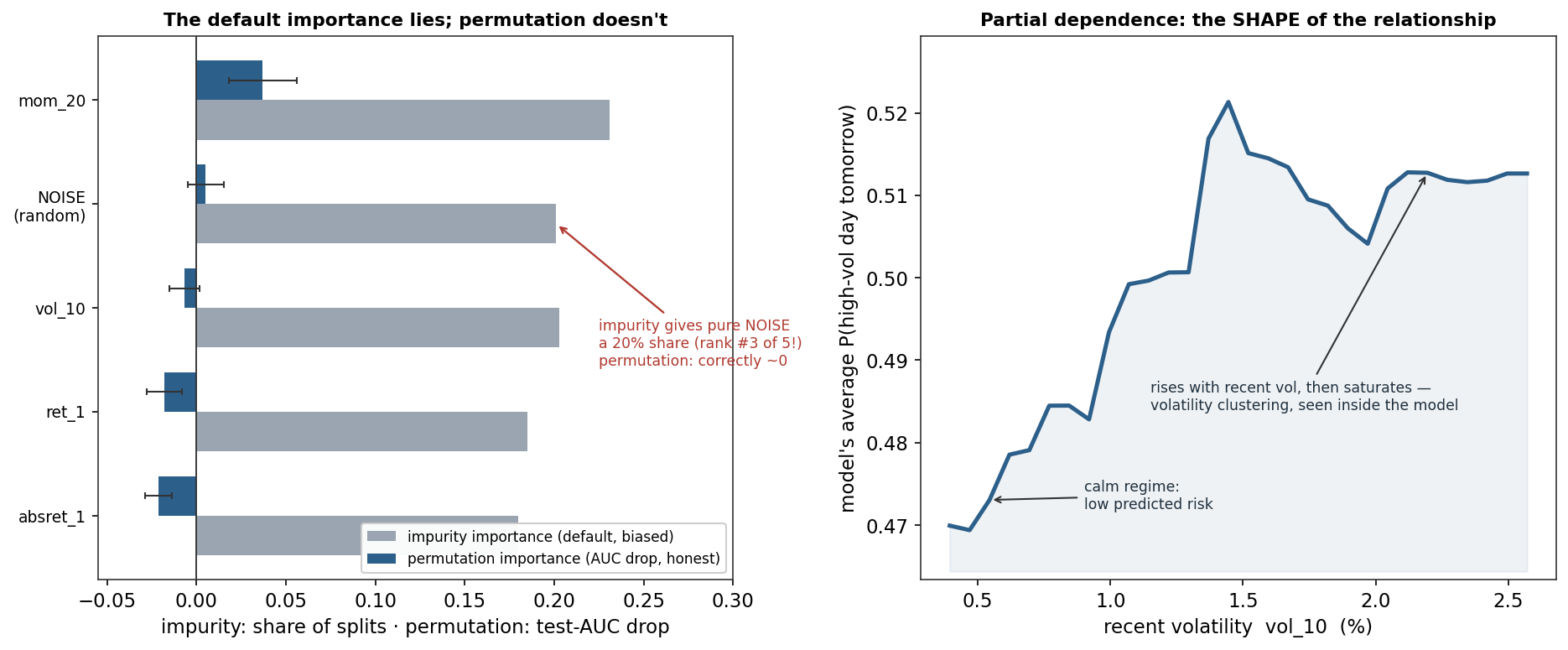 Impurity importance crediting a random noise feature while permutation importance zeroes it, beside a partial-dependence curve showing predicted volatility risk rising with recent volatility