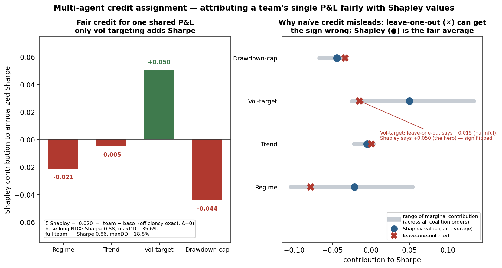 Shapley credit-assignment bars for four trading agents beside a plot showing that leave-one-out credit gets an agent's sign wrong while the Shapley value is the fair average across all coalition orders