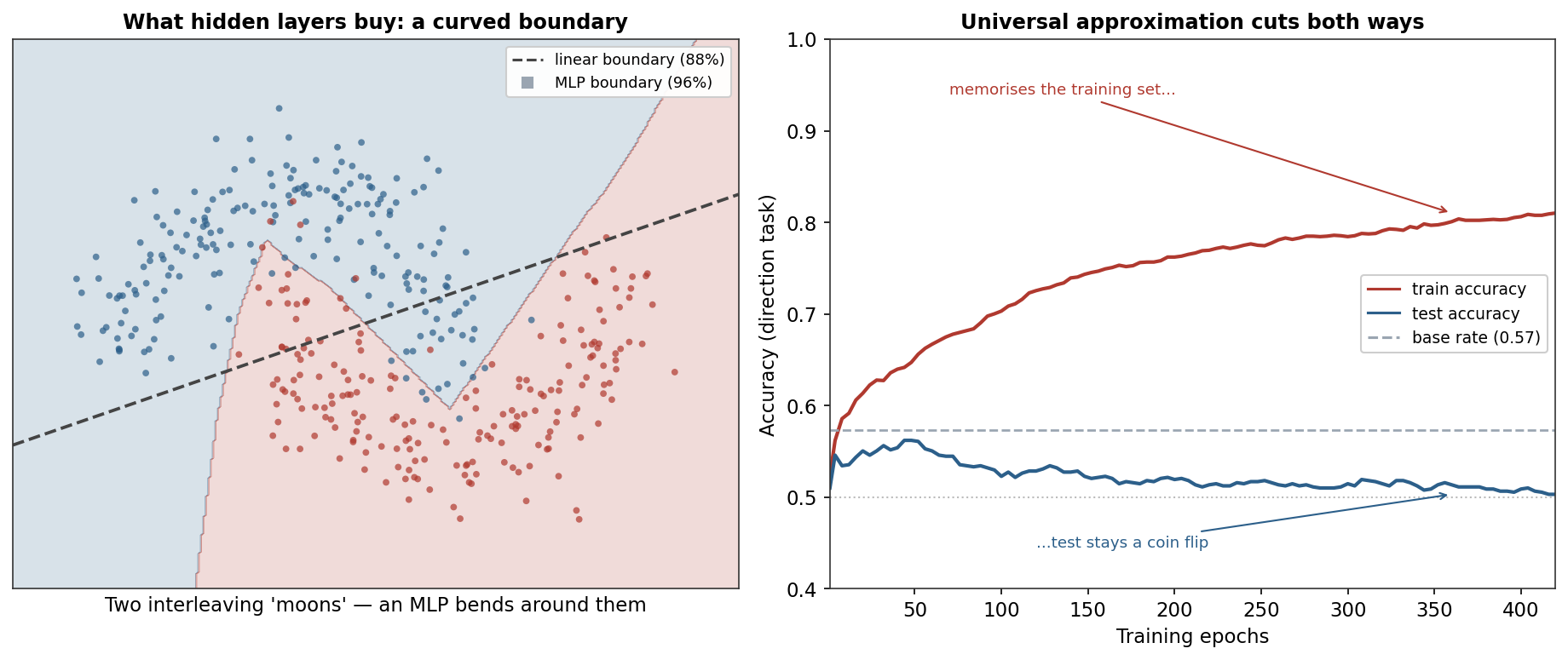 An MLP bending a curved boundary around two interleaving moons beside a training curve where train accuracy climbs while test accuracy stays a coin flip