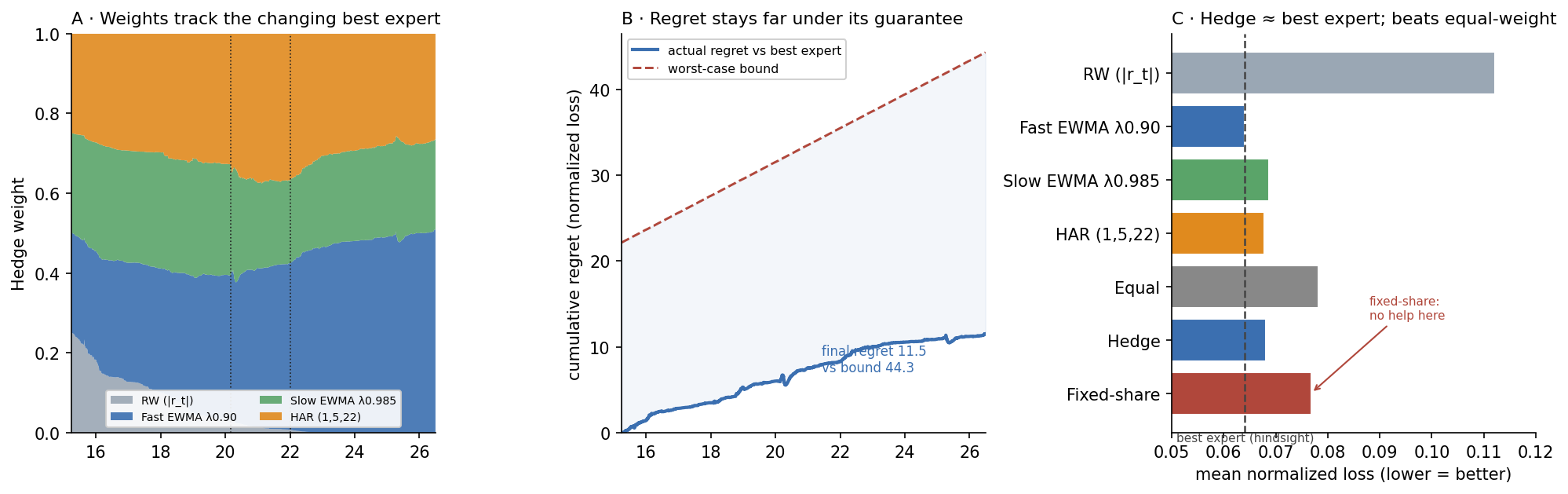 Three panels: Hedge weights rotating among four volatility forecasters and zeroing the weakest; cumulative regret staying far under its worst-case bound; mean-loss bars showing Hedge matching the best expert and beating equal-weight while fixed-share does not help.