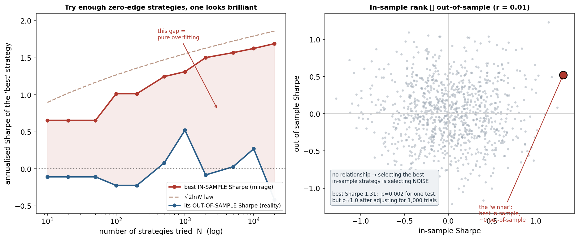 The best in-sample Sharpe of N random strategies rising with N while out-of-sample stays near zero, beside an in-sample-versus-out-of-sample scatter with no relationship