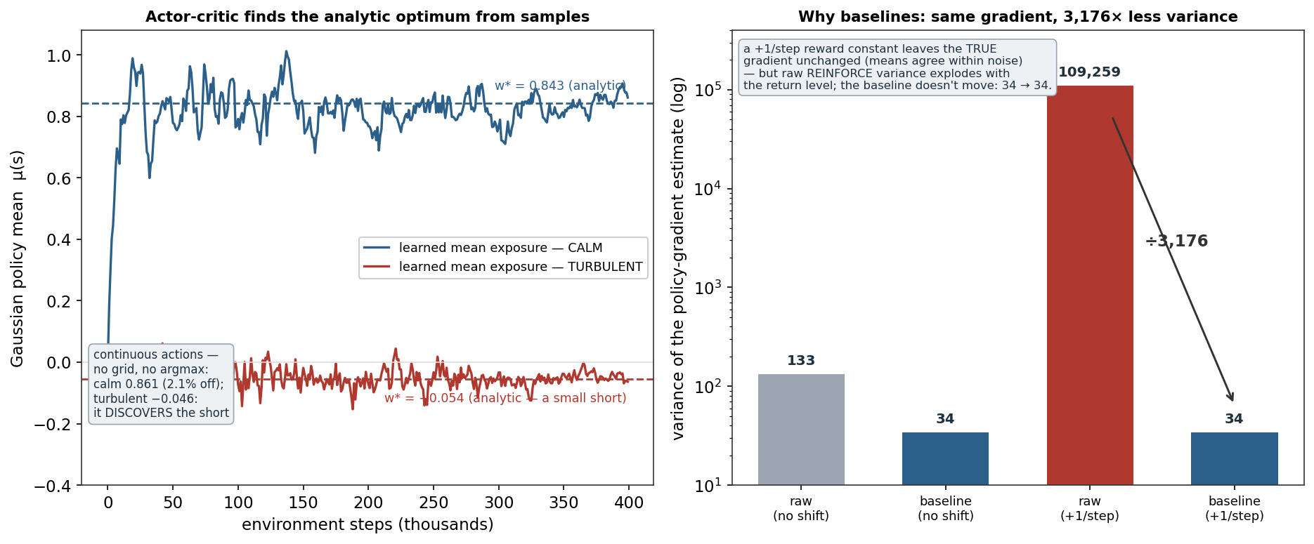 Learned mean exposure per regime converging to the analytic optima beside variance bars showing a baseline cutting policy-gradient variance by thousands of times