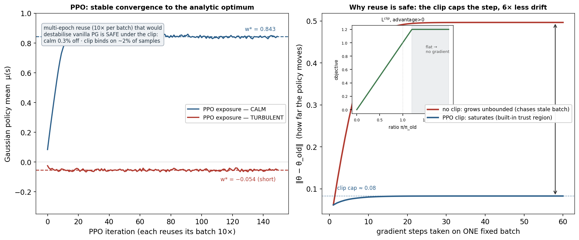 PPO converging stably to the analytic optimal exposures beside a plot where the clipped update saturates on a fixed batch while the unclipped update grows unbounded