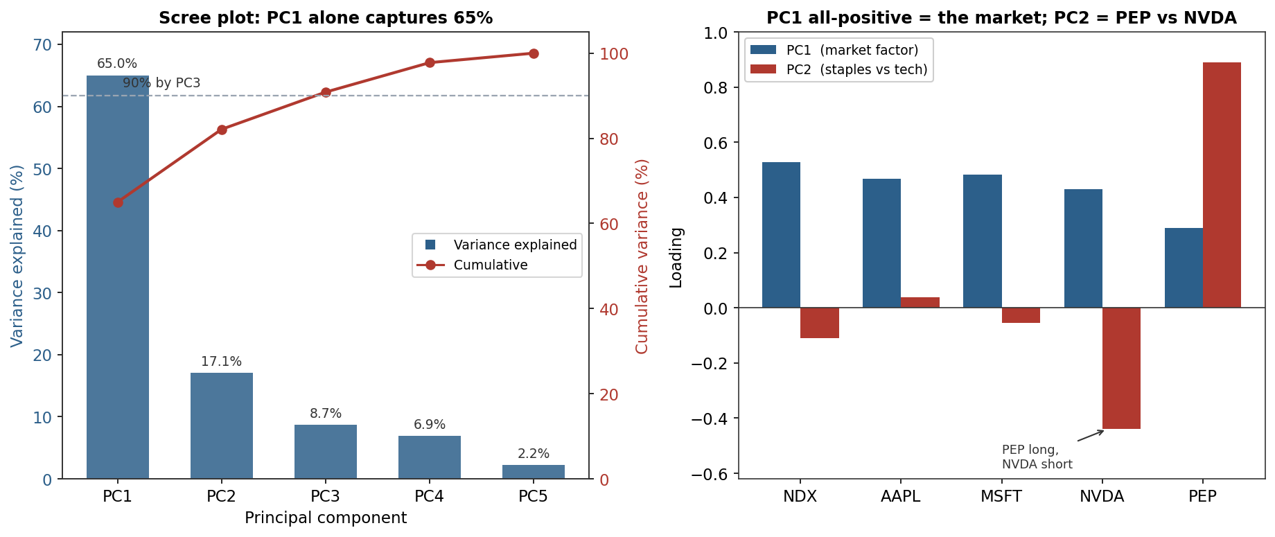 A scree plot with PC1 dominating beside PCA loadings showing PC1 as an all-positive market factor and PC2 as a PEP-versus-NVDA contrast