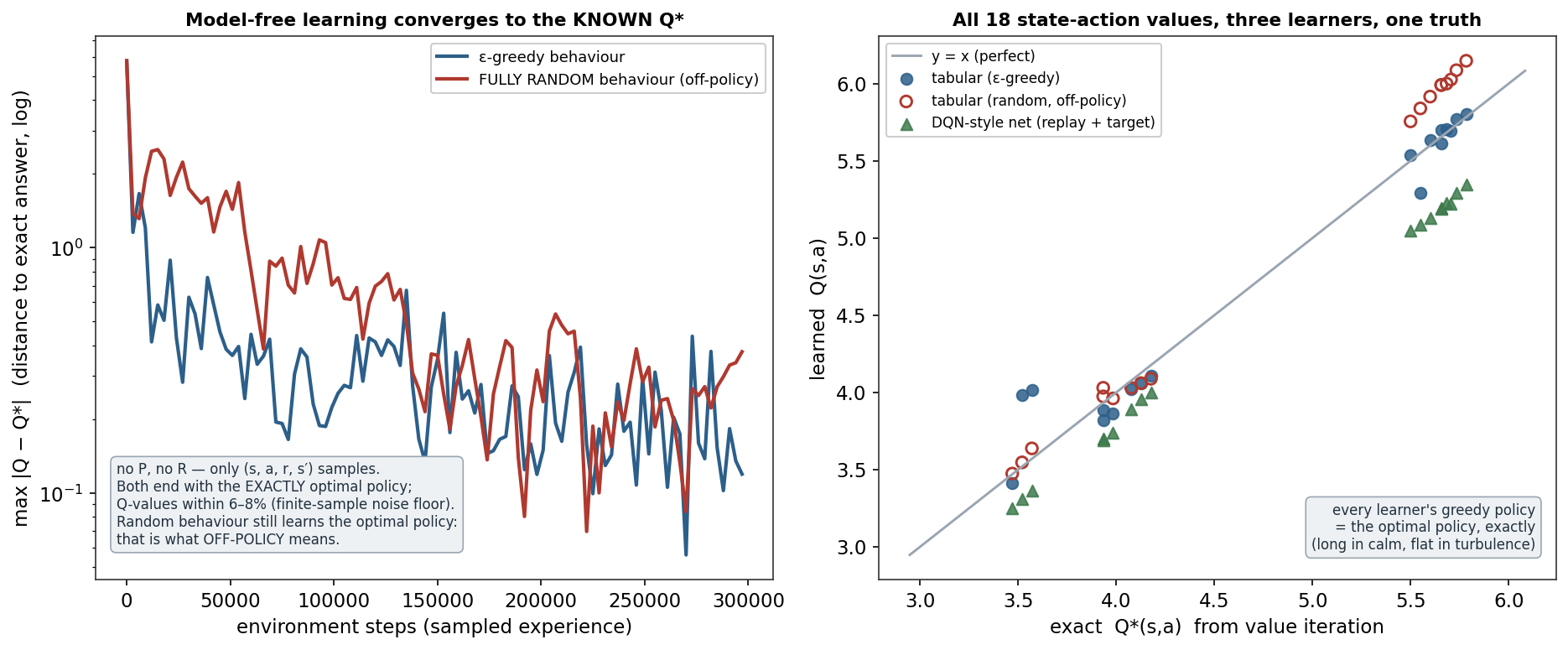 Q-learning error converging toward the exact Q-star beside a scatter of learned versus exact Q-values on the identity line for tabular and DQN learners