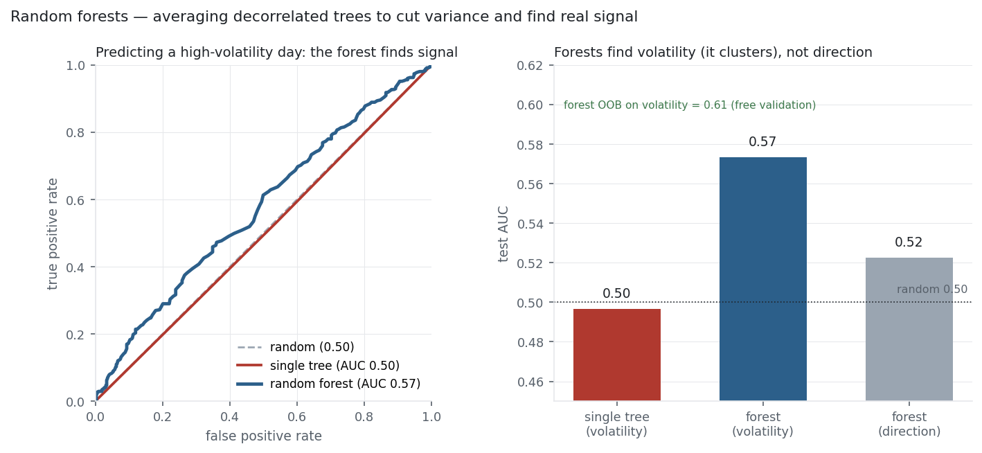 A random forest ROC bowing above the diagonal on volatility beside AUC bars showing it finds volatility not direction