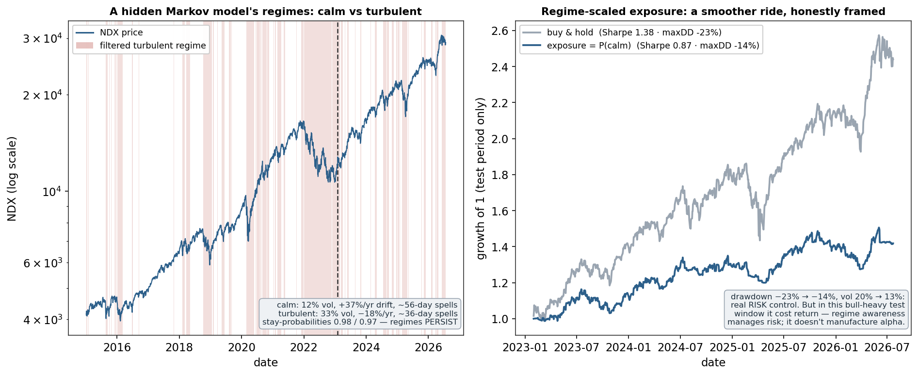 The Nasdaq price with hidden-Markov turbulent regimes shaded, aligning with 2018, 2020, 2022 and 2025 selloffs, beside test equity curves where regime-scaled exposure cuts drawdown