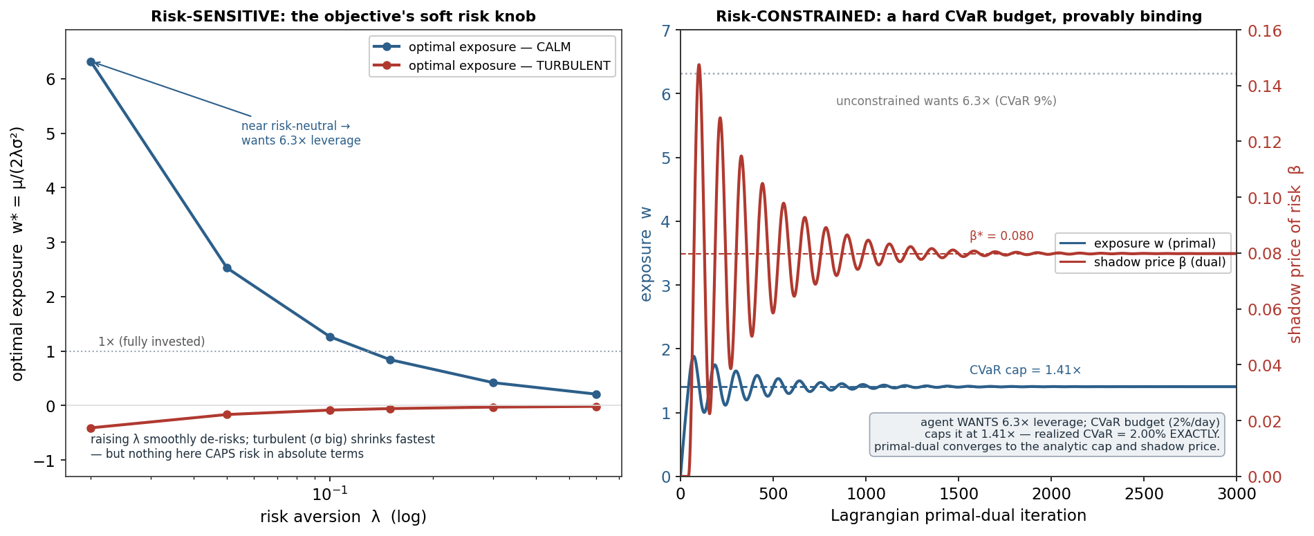 A risk-aversion sweep of optimal exposure beside a Lagrangian primal-dual solve where a CVaR budget caps a leverage-hungry agent, the shadow price converging