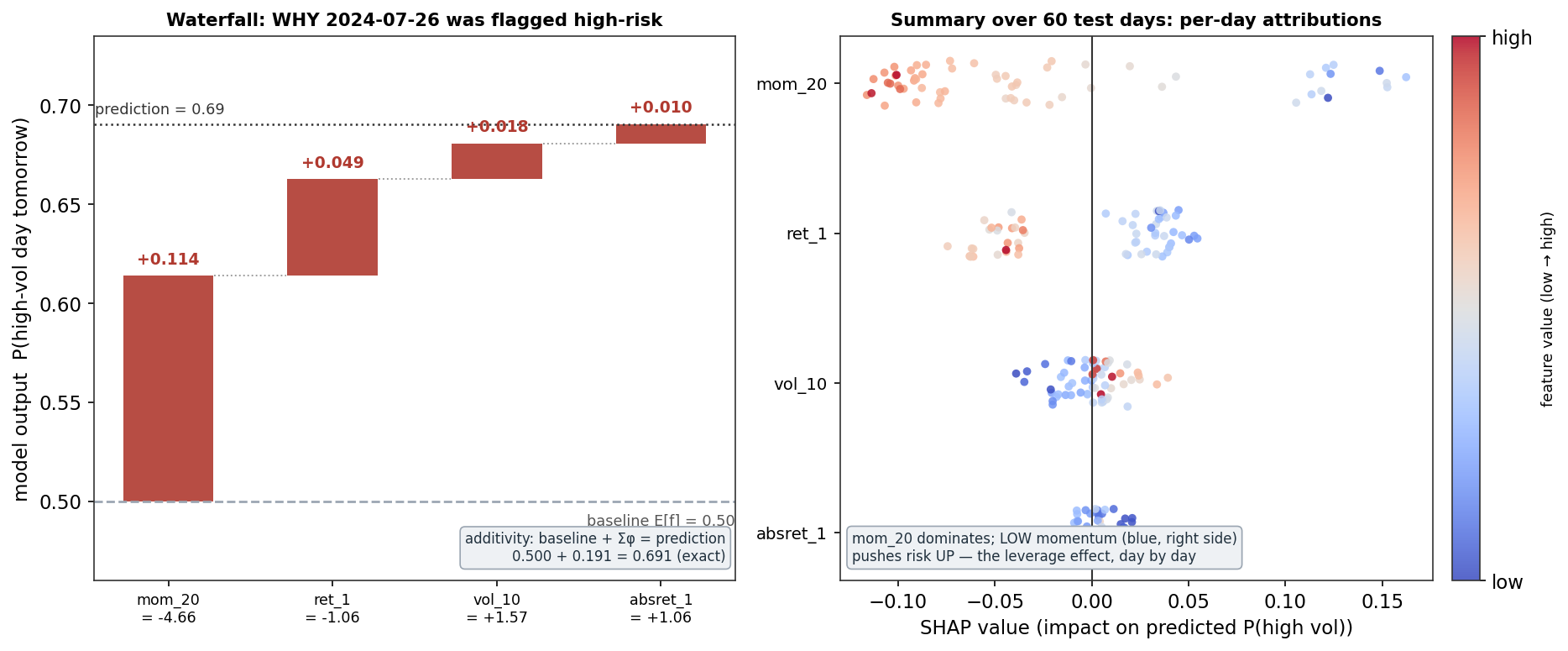 A waterfall attributing one day's high-risk prediction to its features beside a beeswarm of per-day SHAP values dominated by momentum