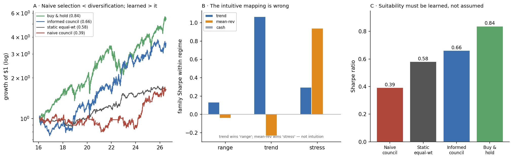 Equity curves with the naive council below diversification and the learned council above it but below buy-and-hold; per-regime strategy Sharpe showing the intuitive mapping is wrong; and a Sharpe comparison bar chart.