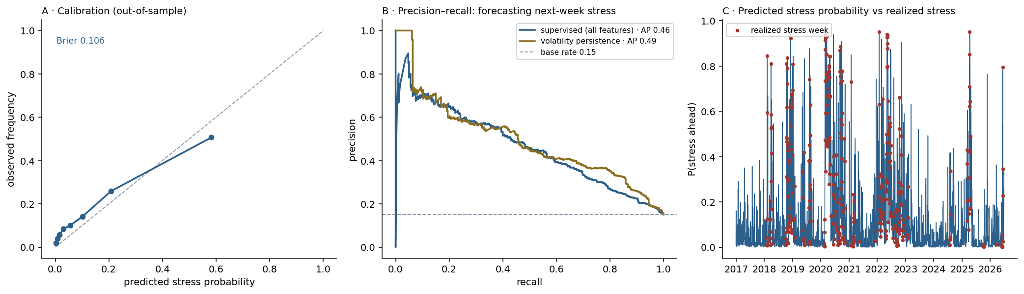 A calibration curve near the diagonal; precision-recall curves where a volatility-persistence baseline matches the supervised model; and a predicted-probability timeline spiking around realized stress weeks.
