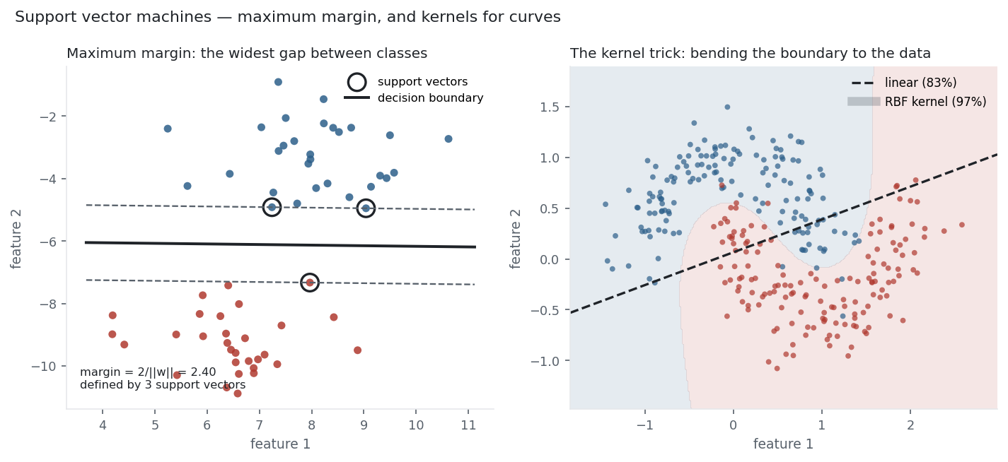 A maximum-margin boundary with support vectors beside an RBF kernel bending around a moons dataset