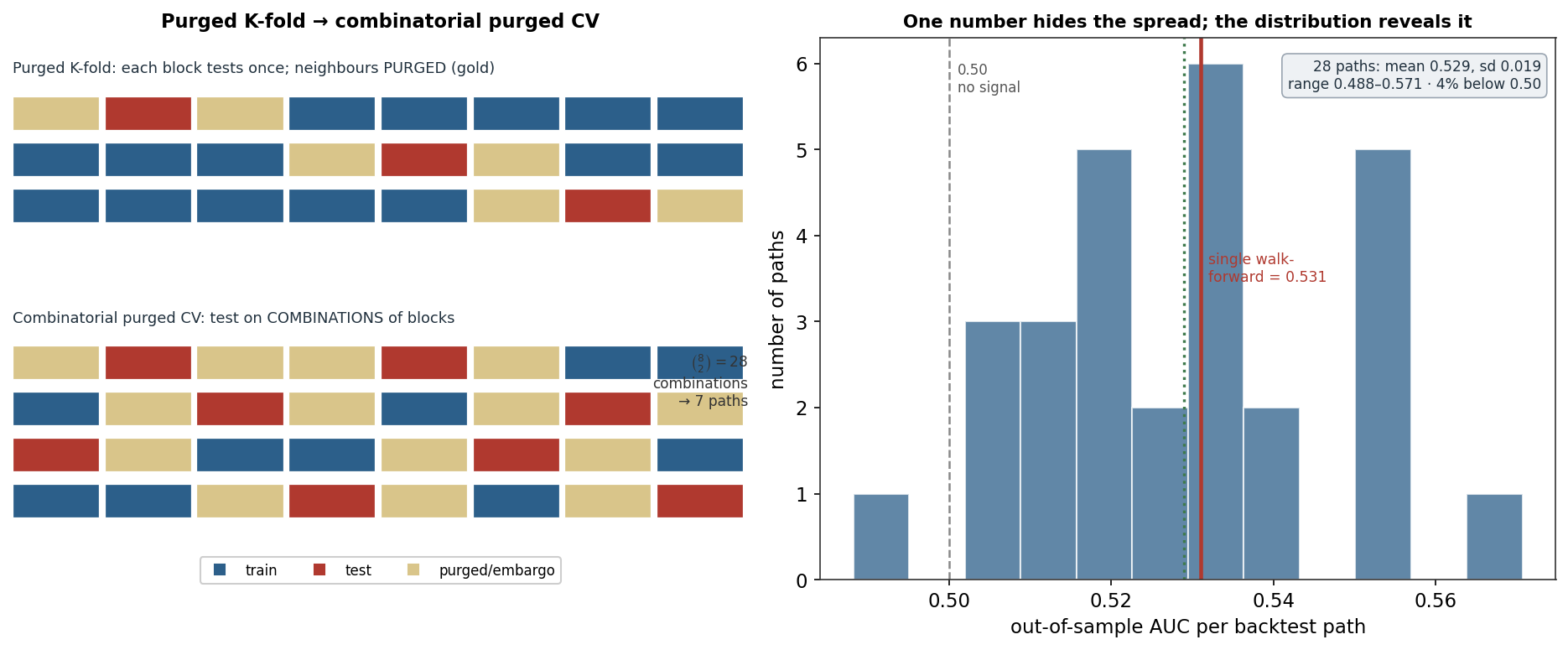 A schematic of purged K-fold and combinatorial purged CV beside a histogram of AUCs across many backtest paths with the single walk-forward estimate marked