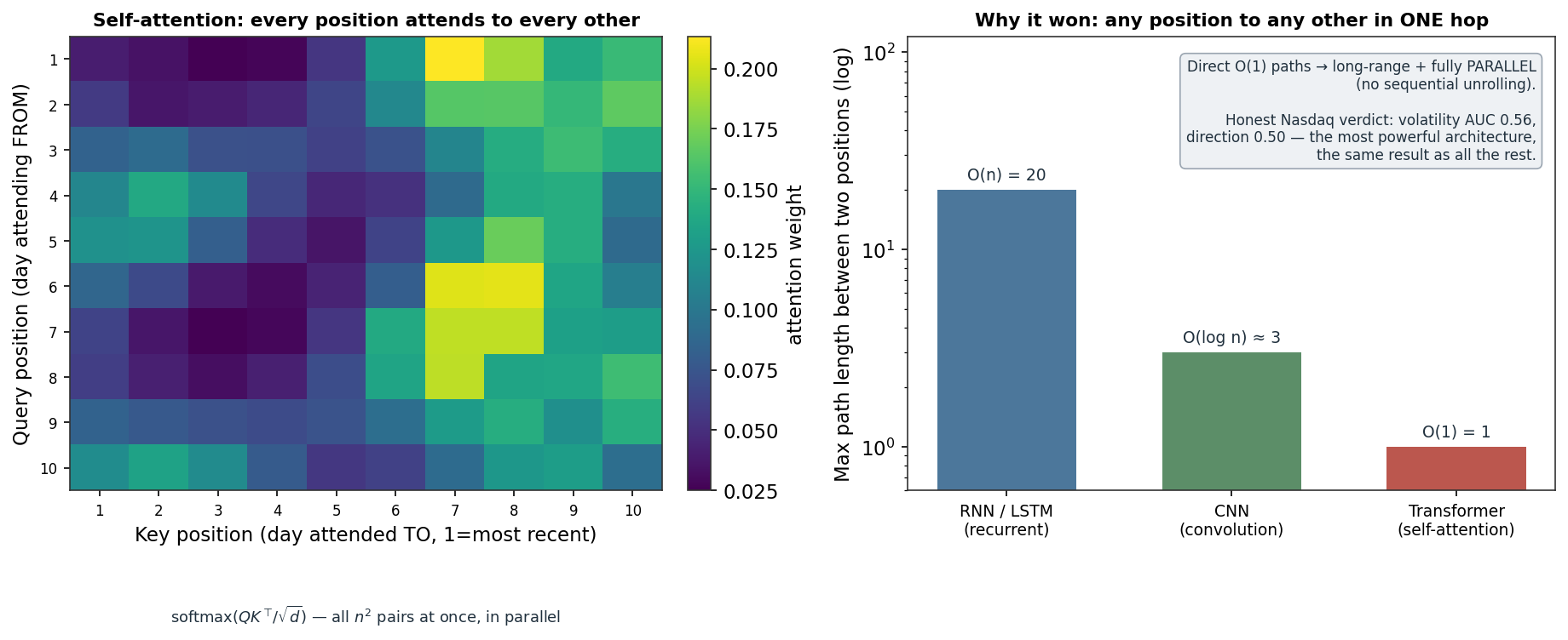 A self-attention heatmap where every position attends to every other beside a bar chart showing the transformer's O(1) path length versus the RNN's O(n)