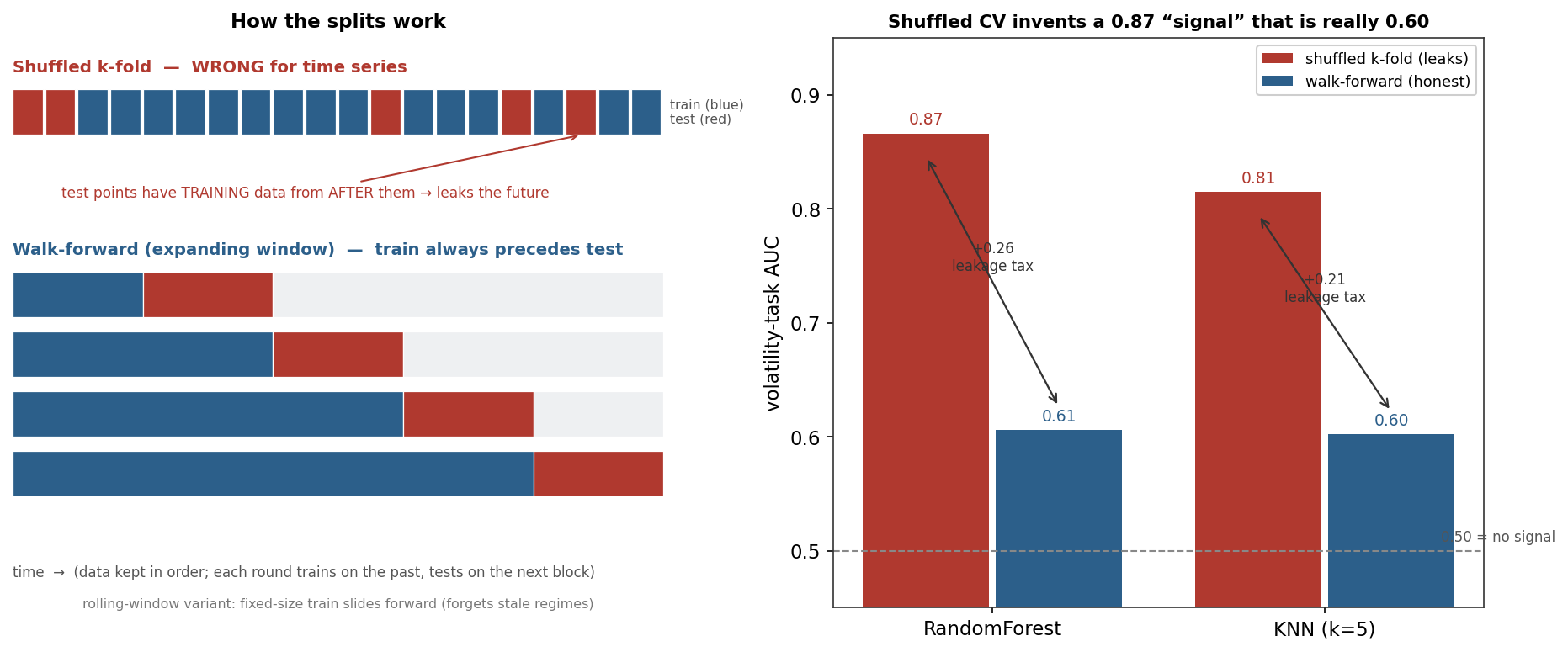A diagram of shuffled k-fold leaking the future versus a walk-forward staircase, beside bars showing shuffled CV inflating AUC from 0.60 to 0.87