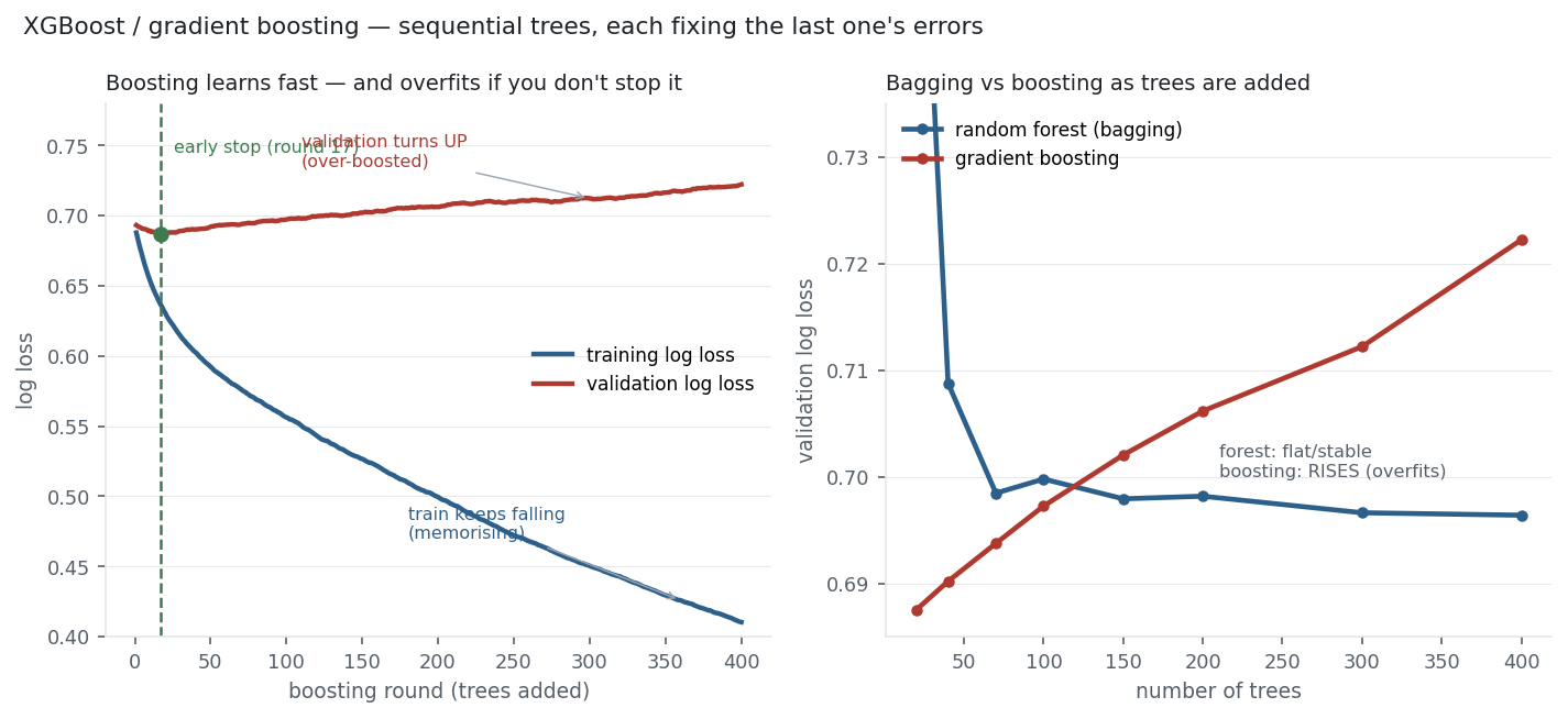 A boosting learning curve where validation loss bottoms then rises, beside a bagging-vs-boosting comparison