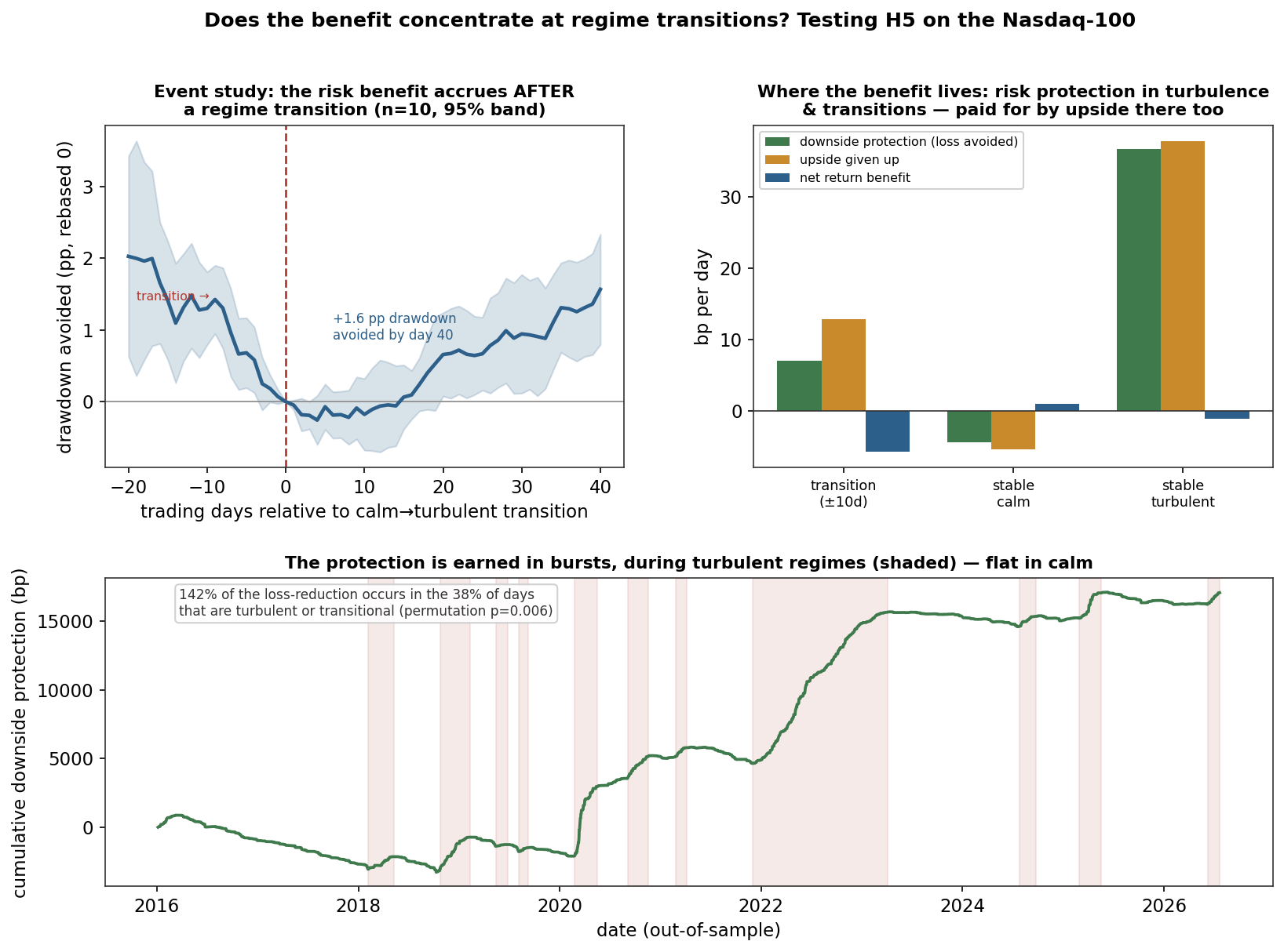 An event study showing an adaptive strategy's drawdown protection accrues after calm-to-turbulent transitions, concentrated in turbulent regimes and paid for by upside given up there