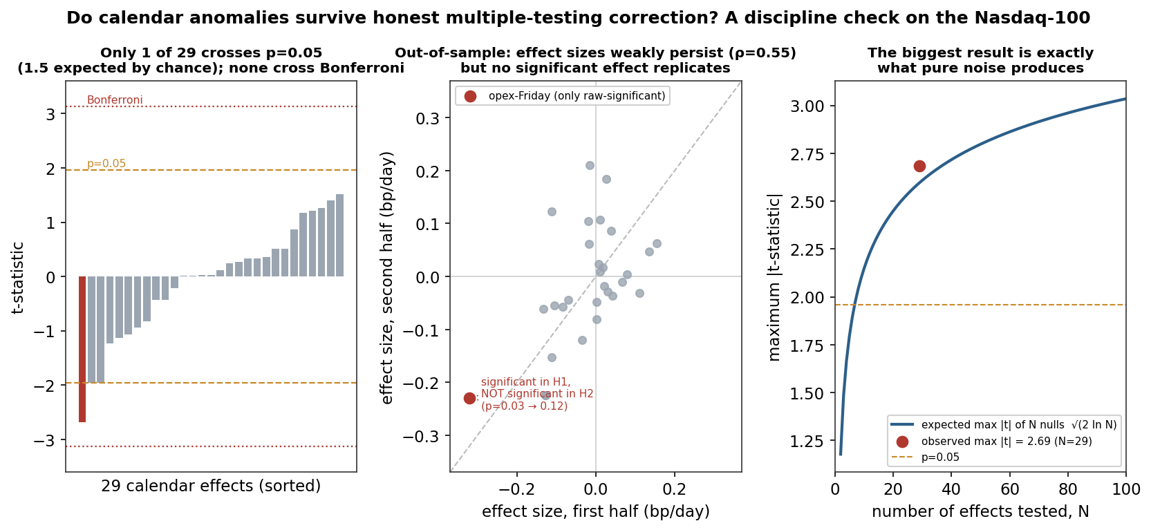 Of 29 calendar effects tested on the Nasdaq, only one crosses p=0.05, none survive Bonferroni, and the largest t-statistic is exactly what pure noise produces