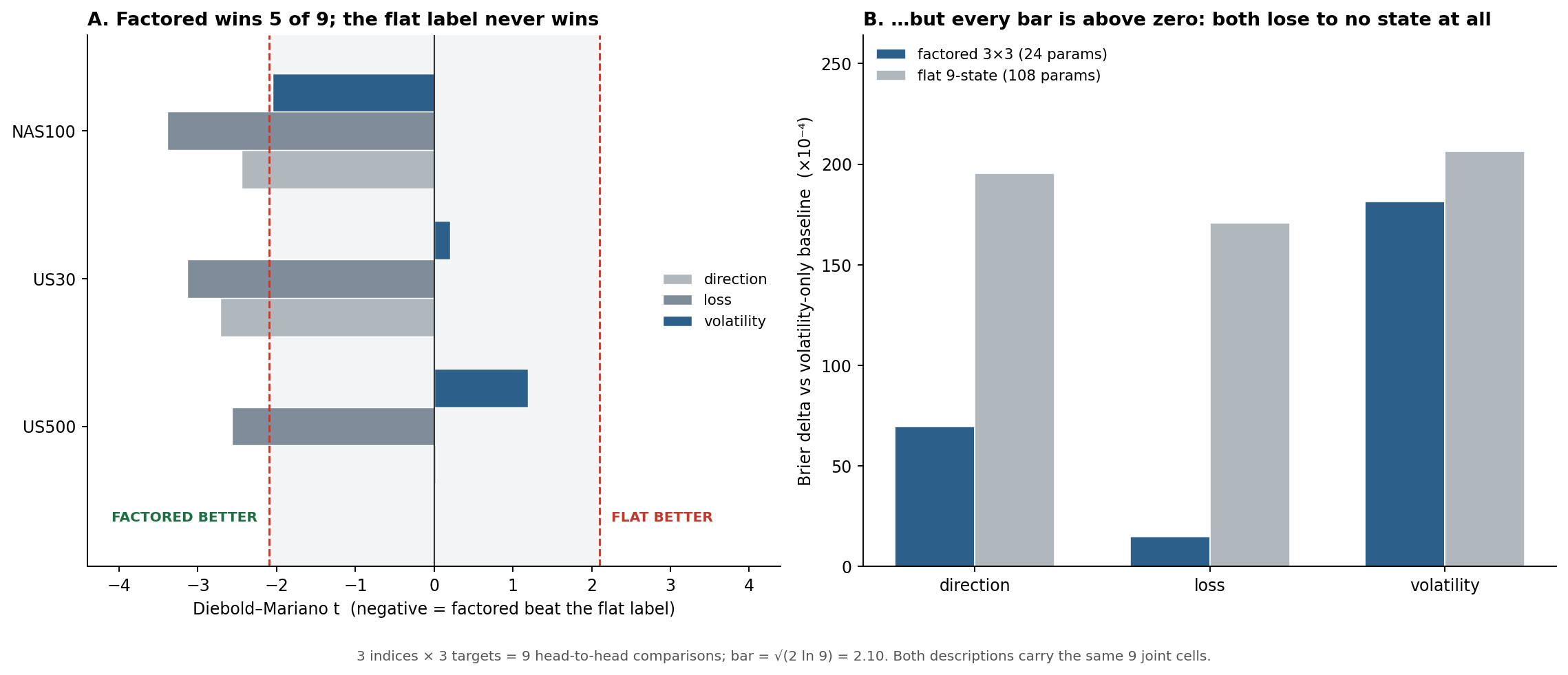 Two panels: head-to-head t-statistics by asset and target, and Brier penalties relative to a volatility-only baseline for both models.