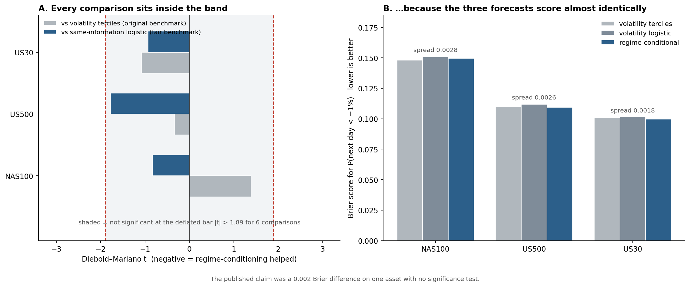 Six Diebold-Mariano t-statistics inside the non-significant band, and three near-identical Brier scores per index.