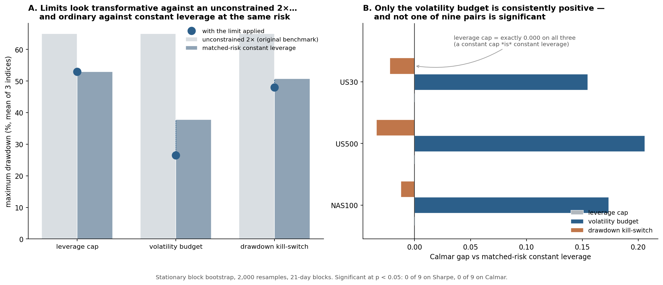 Maximum drawdown for three limits against two benchmarks, and Calmar gaps versus matched-risk constant leverage.