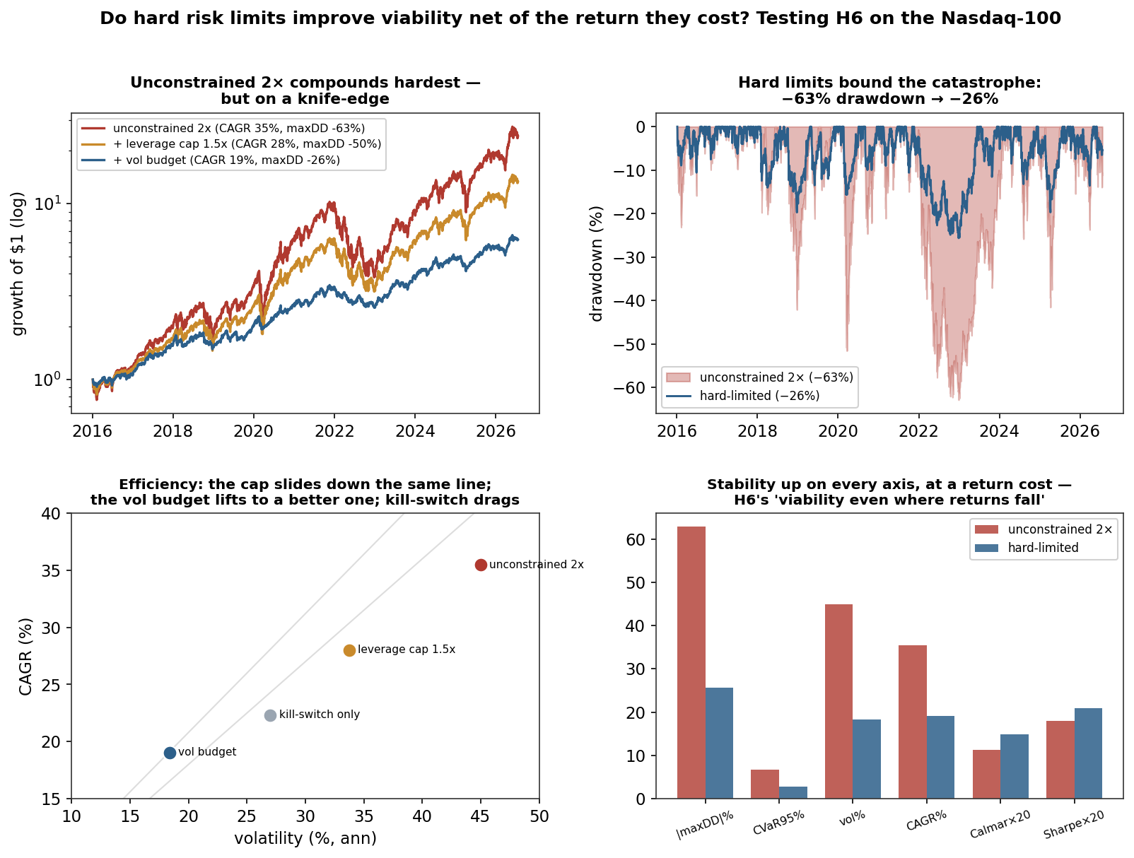 Hard risk limits cut an aggressive strategy's drawdown from −63% to −26% at a return cost; a volatility budget improves efficiency while a drawdown kill-switch drags