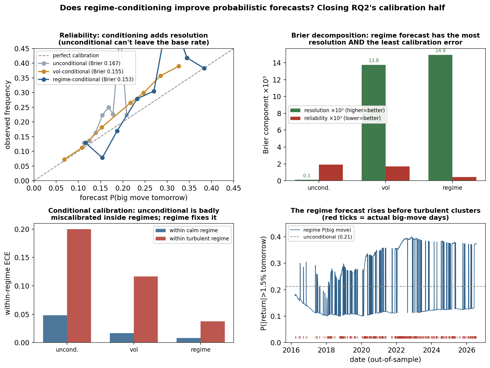 Regime-conditional tail-probability forecasts have more resolution and better within-regime calibration than unconditional or volatility-conditional forecasts