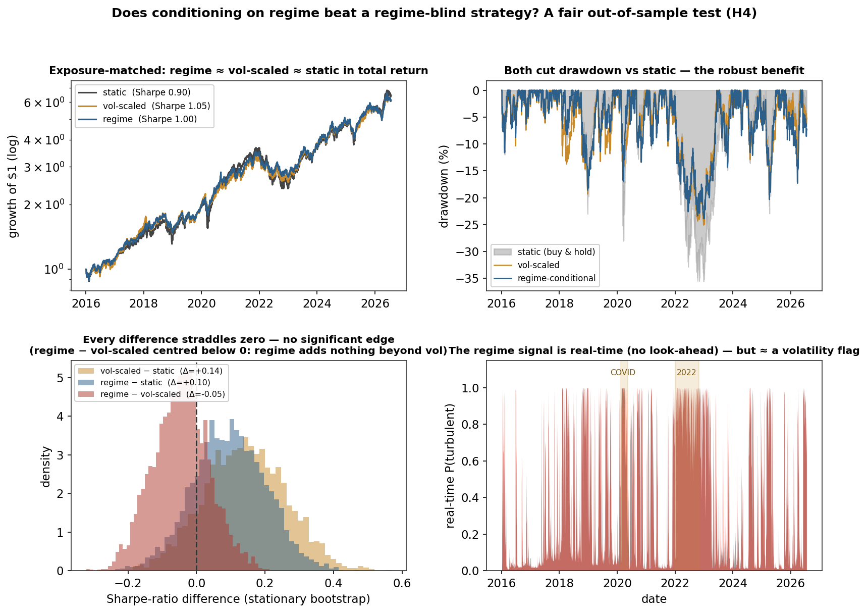 A real-time regime-conditional strategy versus a volatility scaler and static buy-and-hold: both cut drawdown, but bootstrap Sharpe differences all straddle zero and regime adds nothing beyond volatility