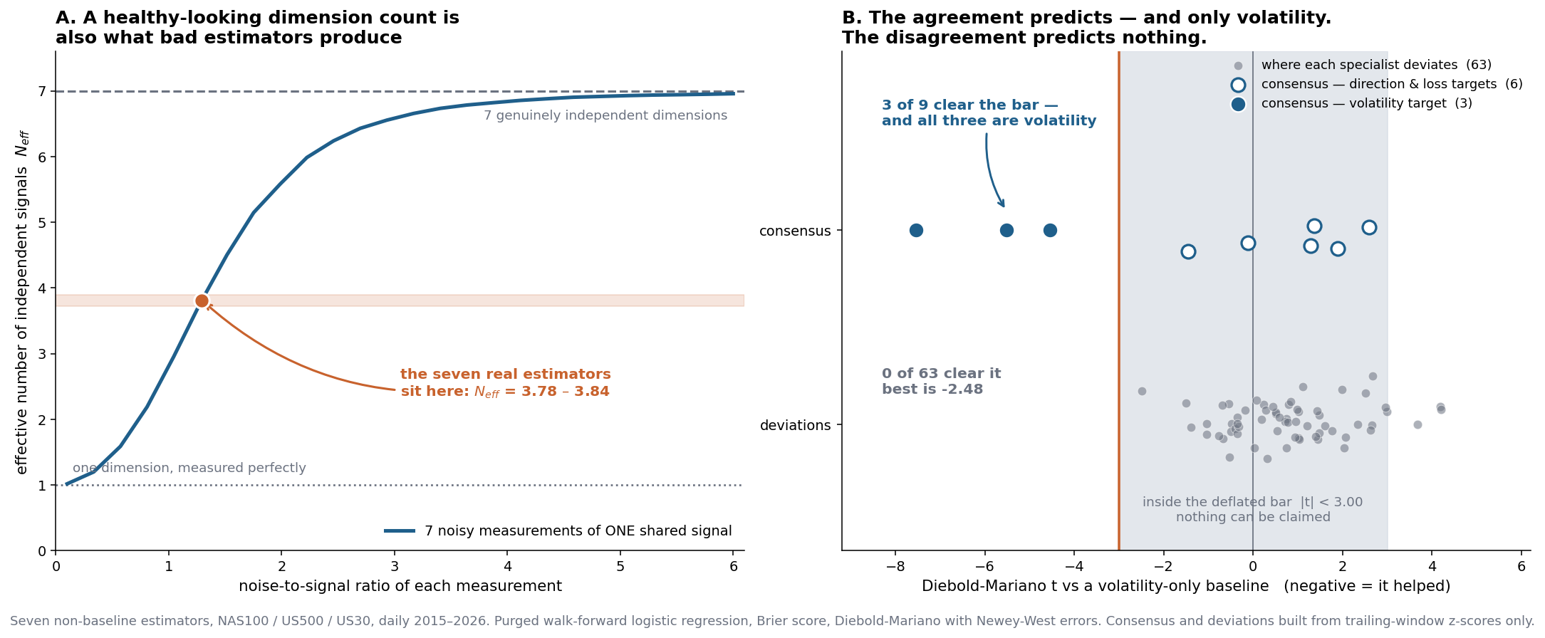 Two panels: effective-n versus measurement noise with the observed value marked, and t-statistics for consensus versus deviations against a deflated significance bar.