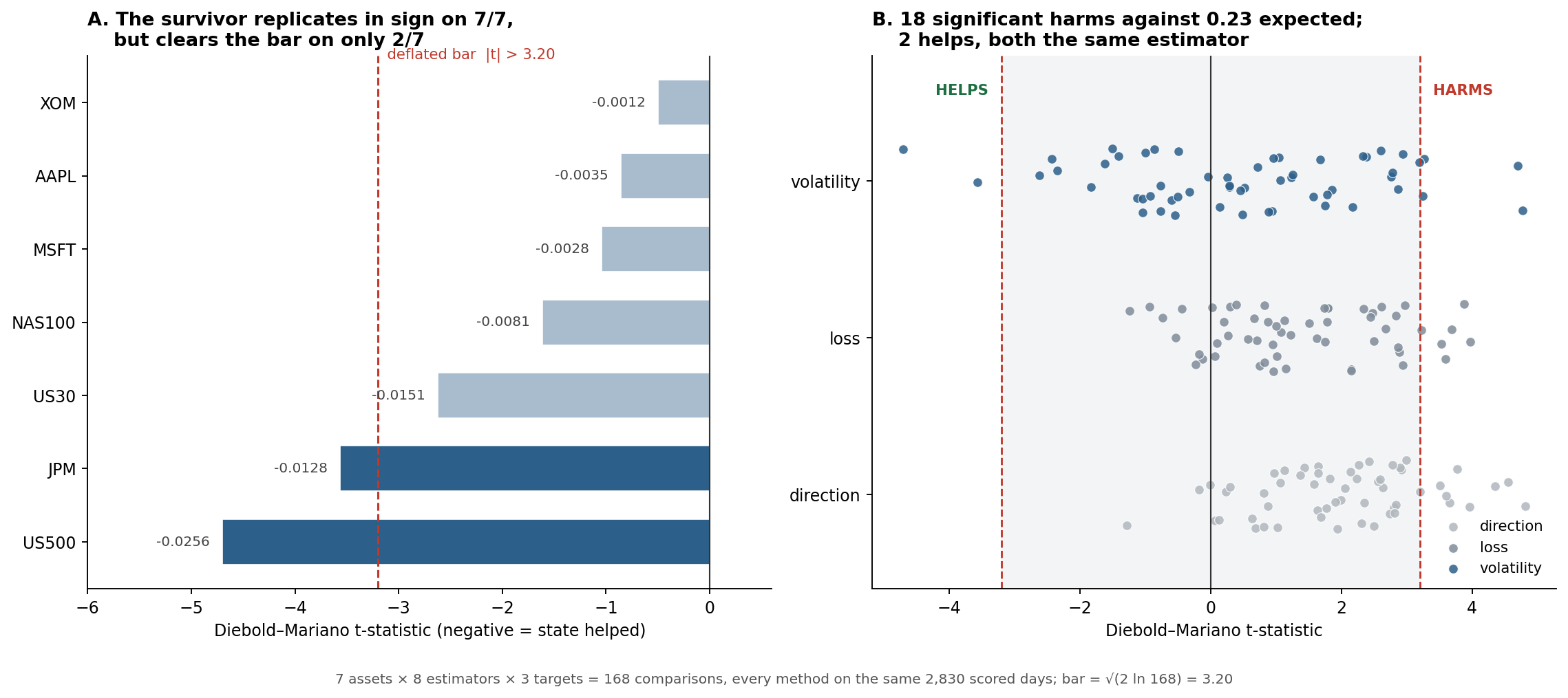 Two-panel figure: EWMA-slope volatility t-statistics by asset against a deflated bar, and all 168 t-statistics by target showing eighteen harms and two helps.
