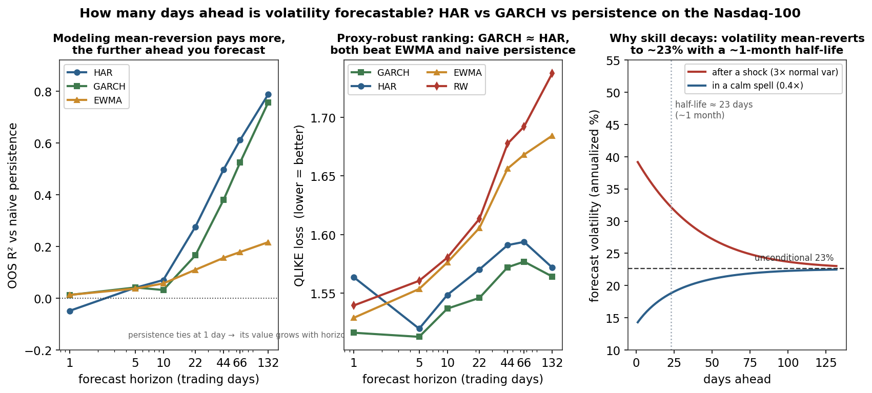 Out-of-sample volatility forecast skill by horizon: HAR and GARCH beat naive persistence by more at longer horizons; a volatility shock mean-reverts with a one-month half-life