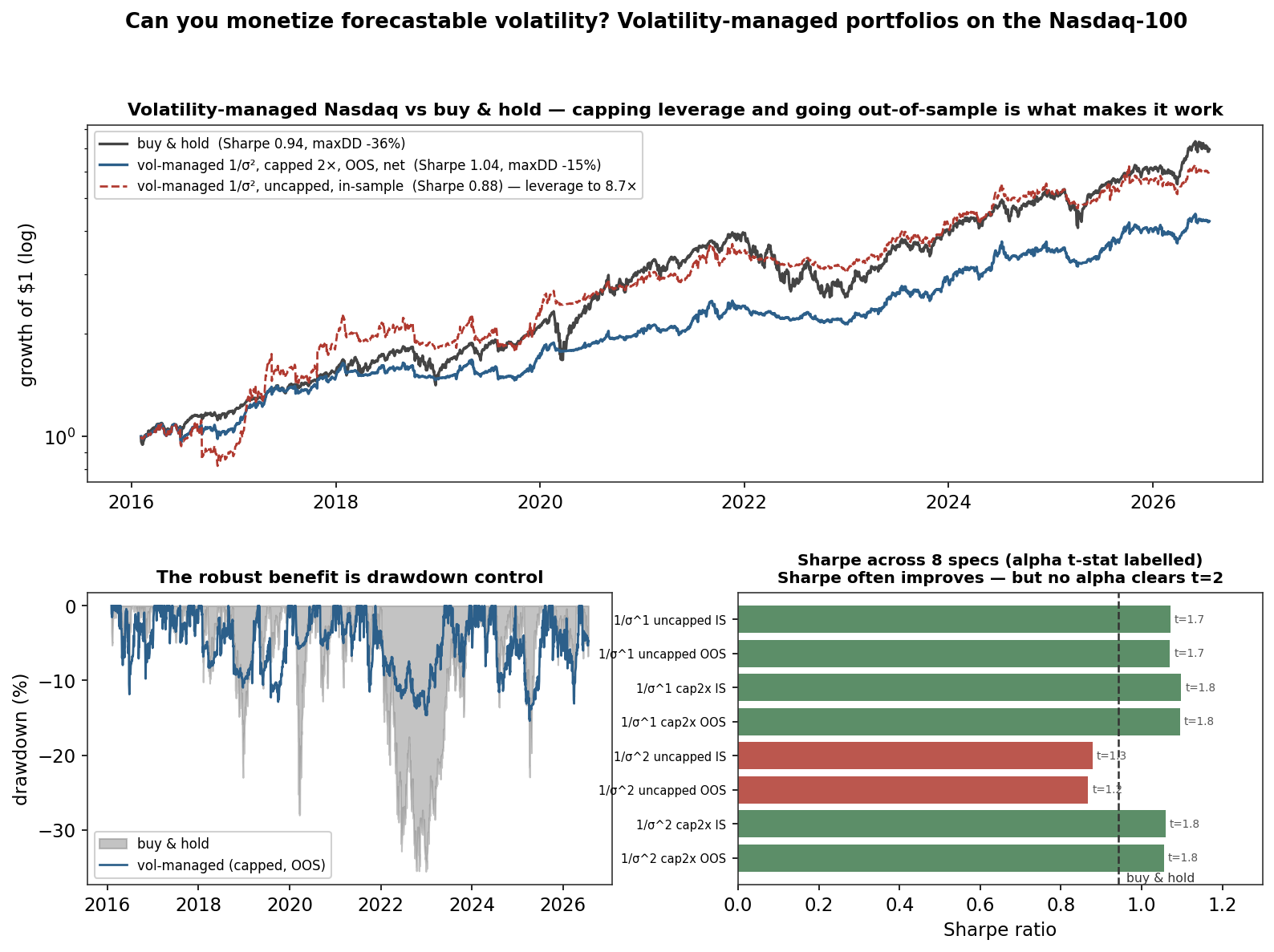 Volatility-managed Nasdaq versus buy-and-hold: better drawdowns and Sharpe once leverage is capped, but no statistically significant alpha